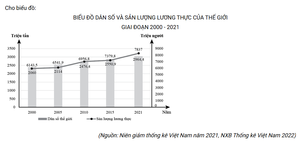 Biểu đồ sản lượng lương thực thế giới