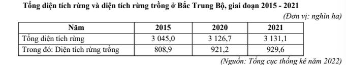 Bảng Tổng diện tích rừng và diện tích rừng trồng ở Bắc Trung Bộ, giai đoạn 2015 - 2021