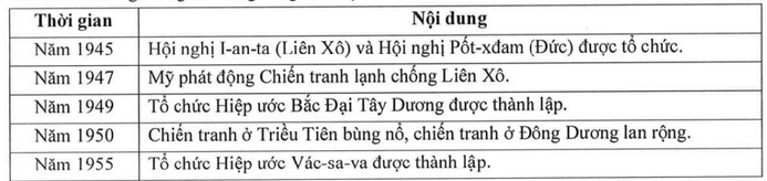 Bảng thông tin về các sự kiện lịch sử
